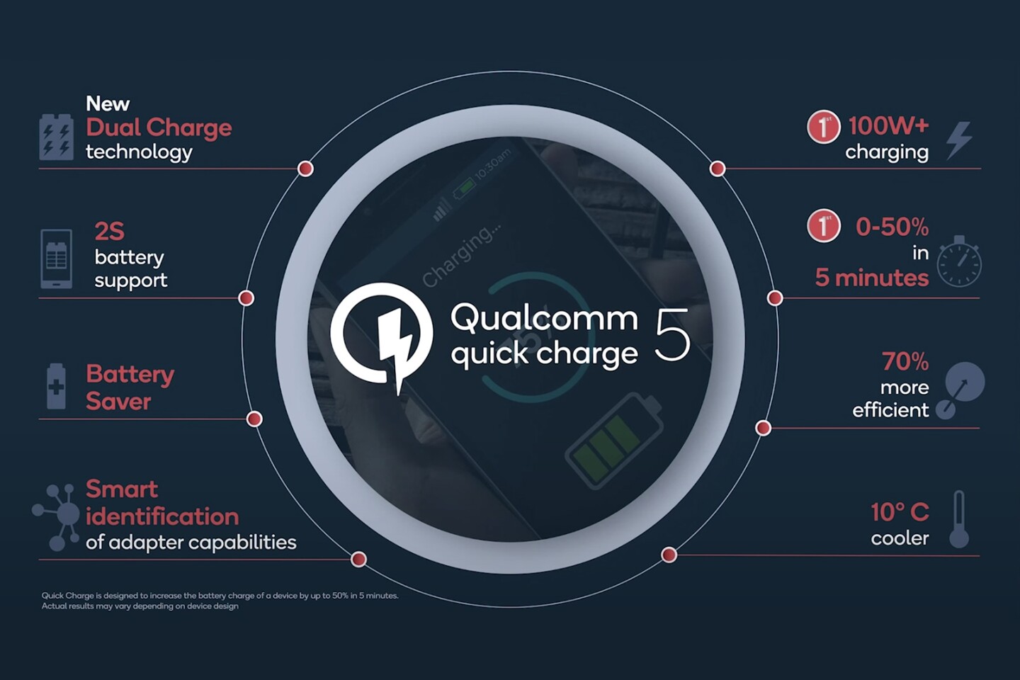 The specs list for Quick Charge 5 is an impressive one