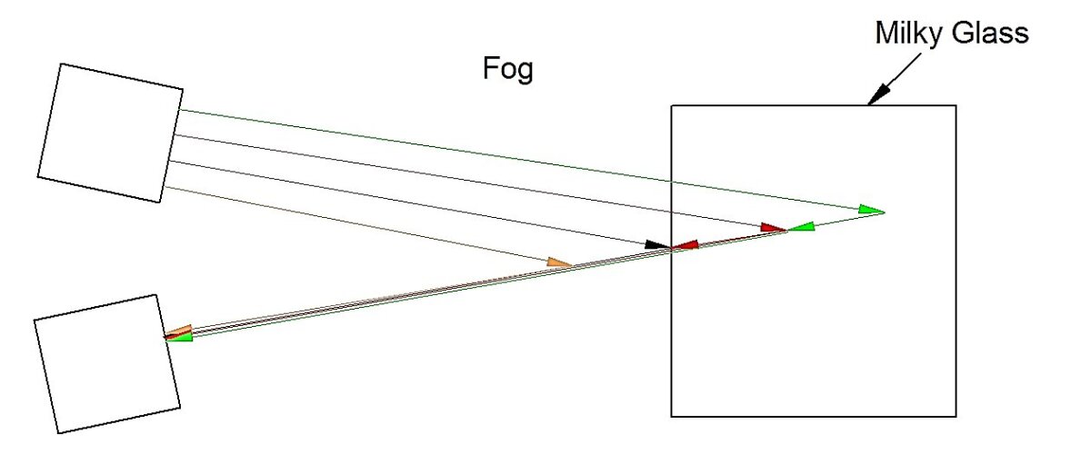 A cartoon describing why multipath interference is bad for TOF cameras. The light rays all start at the same time, but scatter off different features of the camera field (orange from the fog, green and red from different depths in the milky glass); only the black reflects from the front surface of the object. The four light rays impact the same pixel of the sensor (Image: B. Dodson)