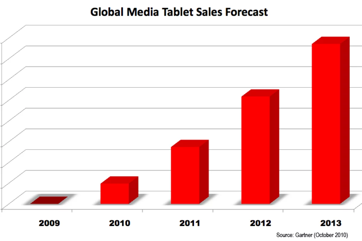 Gartner forecasts Media Tablet Market growth of more than 1000% in the next four years
