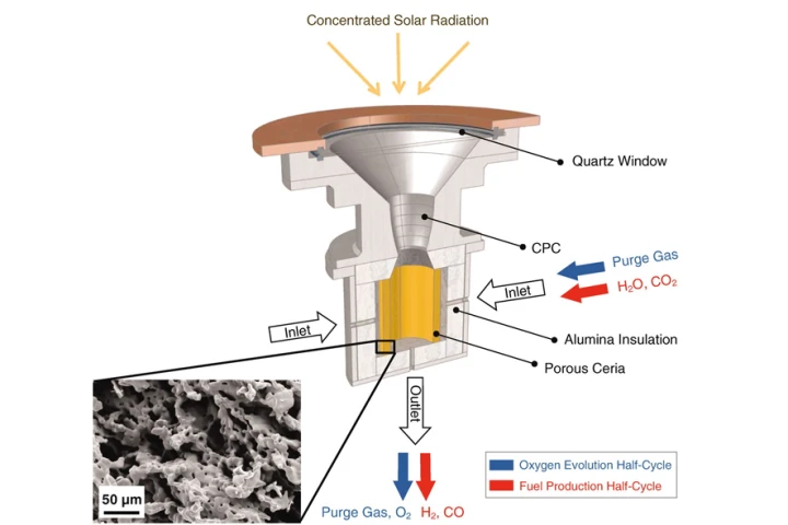 The prototype solar reactor that directly converts the Sun's rays into fuel