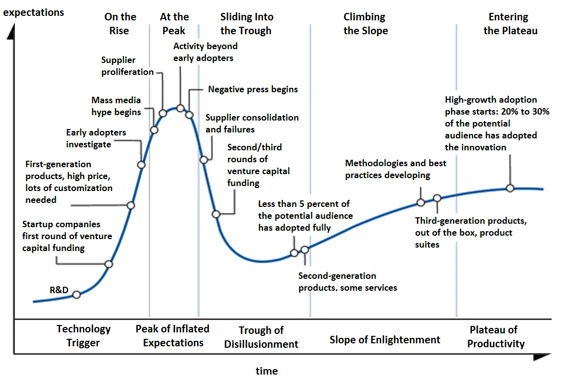 The Gartner Hype Cycle