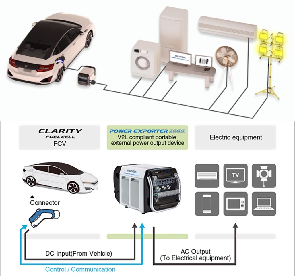 The technology for the Lib-AID E500 was first seen in the Power Exporter 9000, a device conceived to bridge the gap between the home and the power generation potential of the Honda Clarity FCV.