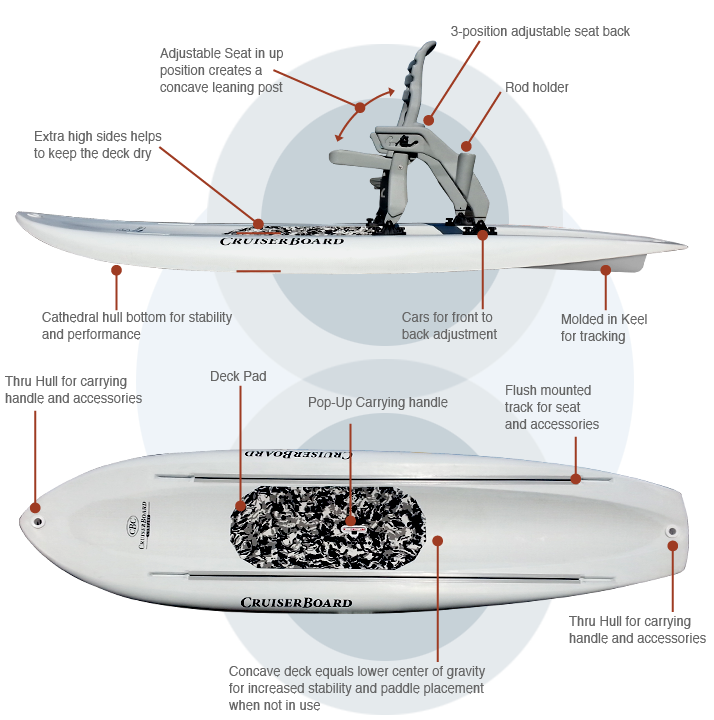 A look at the CruiserBoard's features