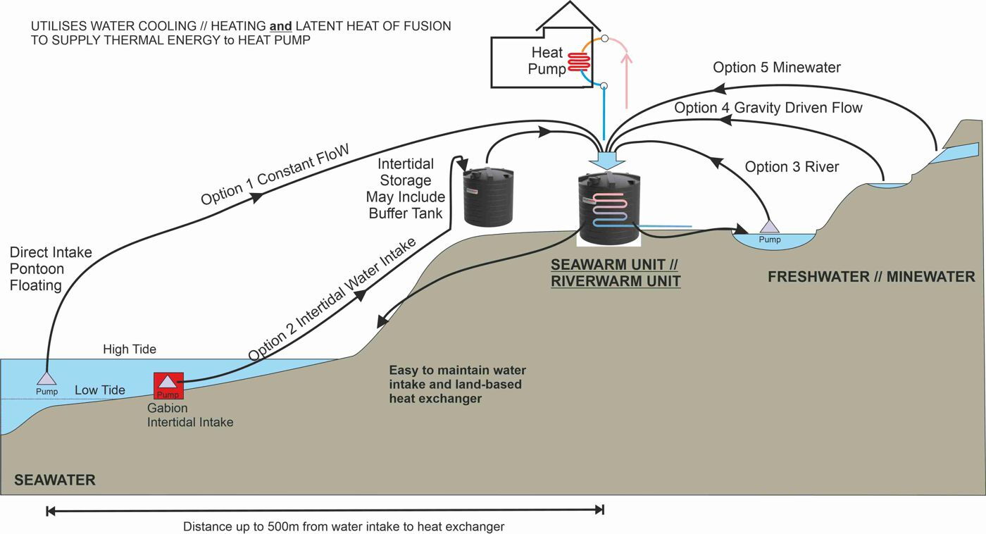 A diagram illustrating how the SeaWarm system works