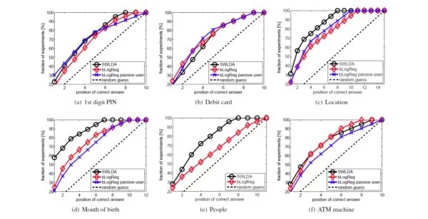This graph shows the performance of the BCI test using three different data-response classification techniques with the dashed line showing the performance of random guesswork (Image: Martinovic et al.)