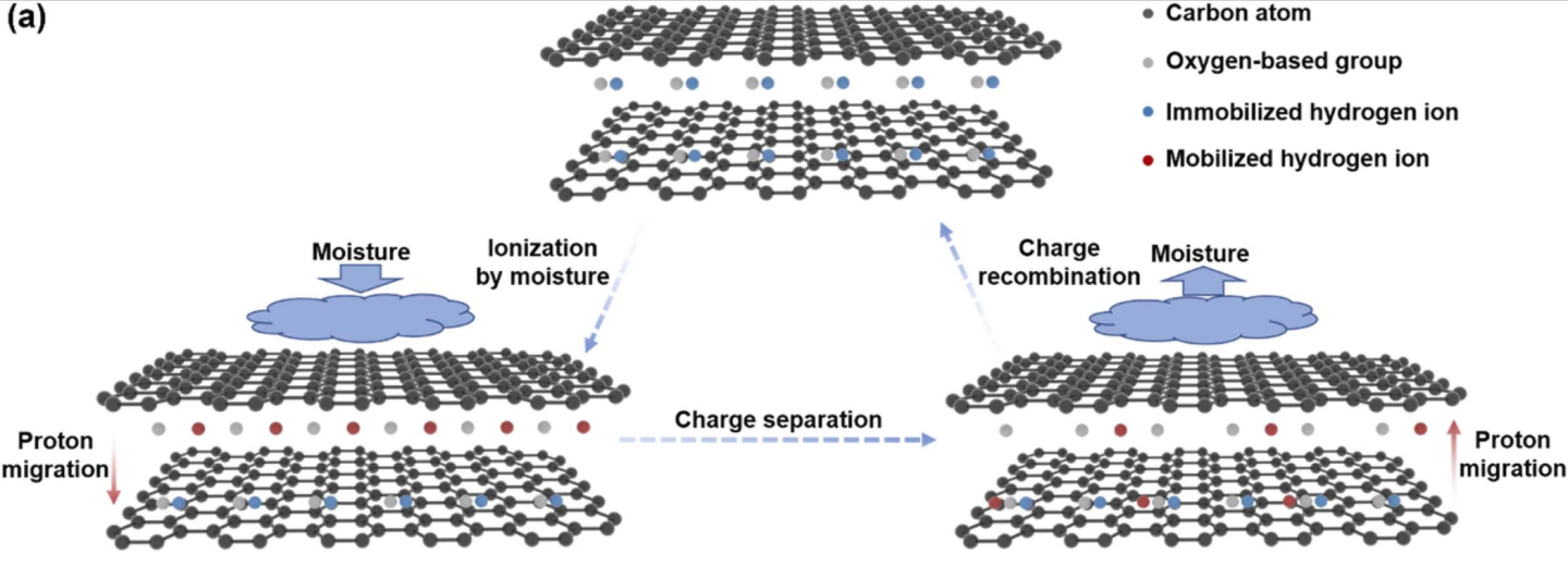 Self-charging battery generates electricity from moisture in the air