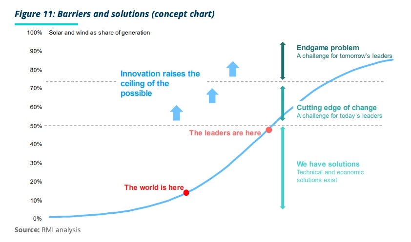 As the world heads into the steep part of the green energy S-curve, leading countries will soon find themselves looking at the difficult endgame section, in which they'll figure out how to eliminate fossil fuelled power altogether