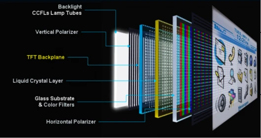 Exploded view of a TMOS display