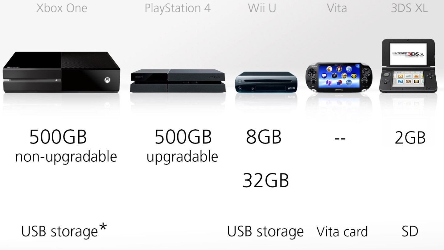 Storage info for each console