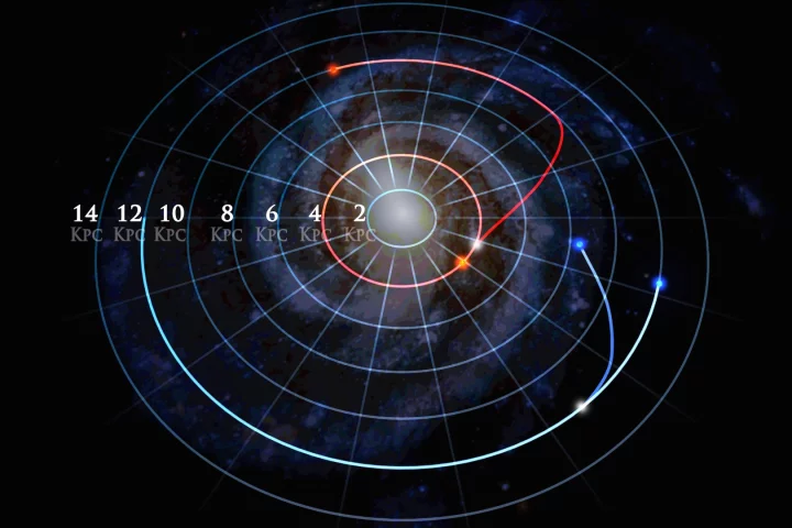 Two pairs of stars (red and blue), which started in the same orbit, have moved (red), or are moving (blue), into new orbits