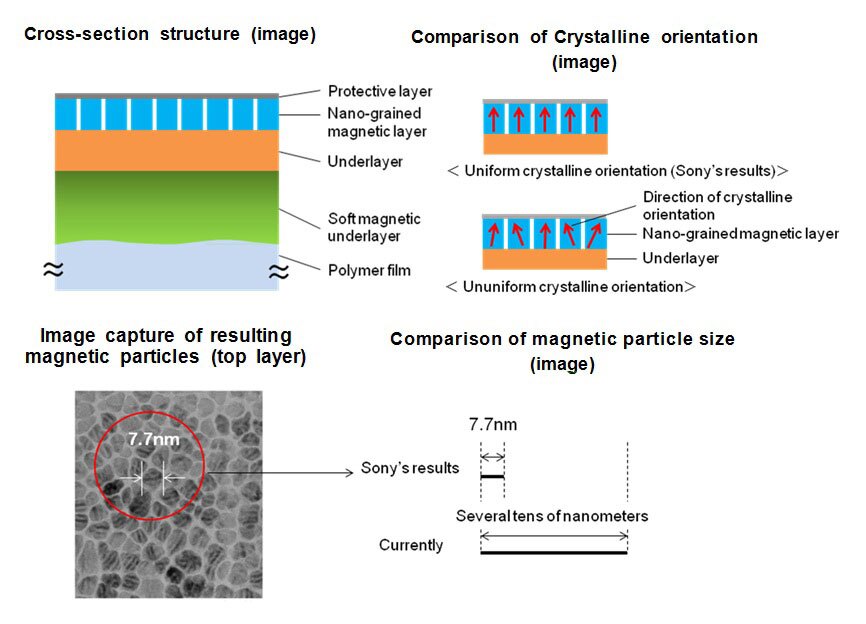 Diagram detailing the new magnetic tape developed by Sony