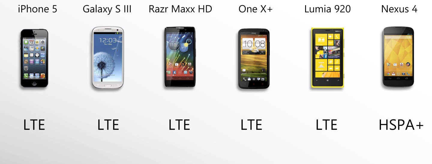 The Nexus 4 isn't compatible with the fastest 4G network, but its HSPA+ can perform well too
