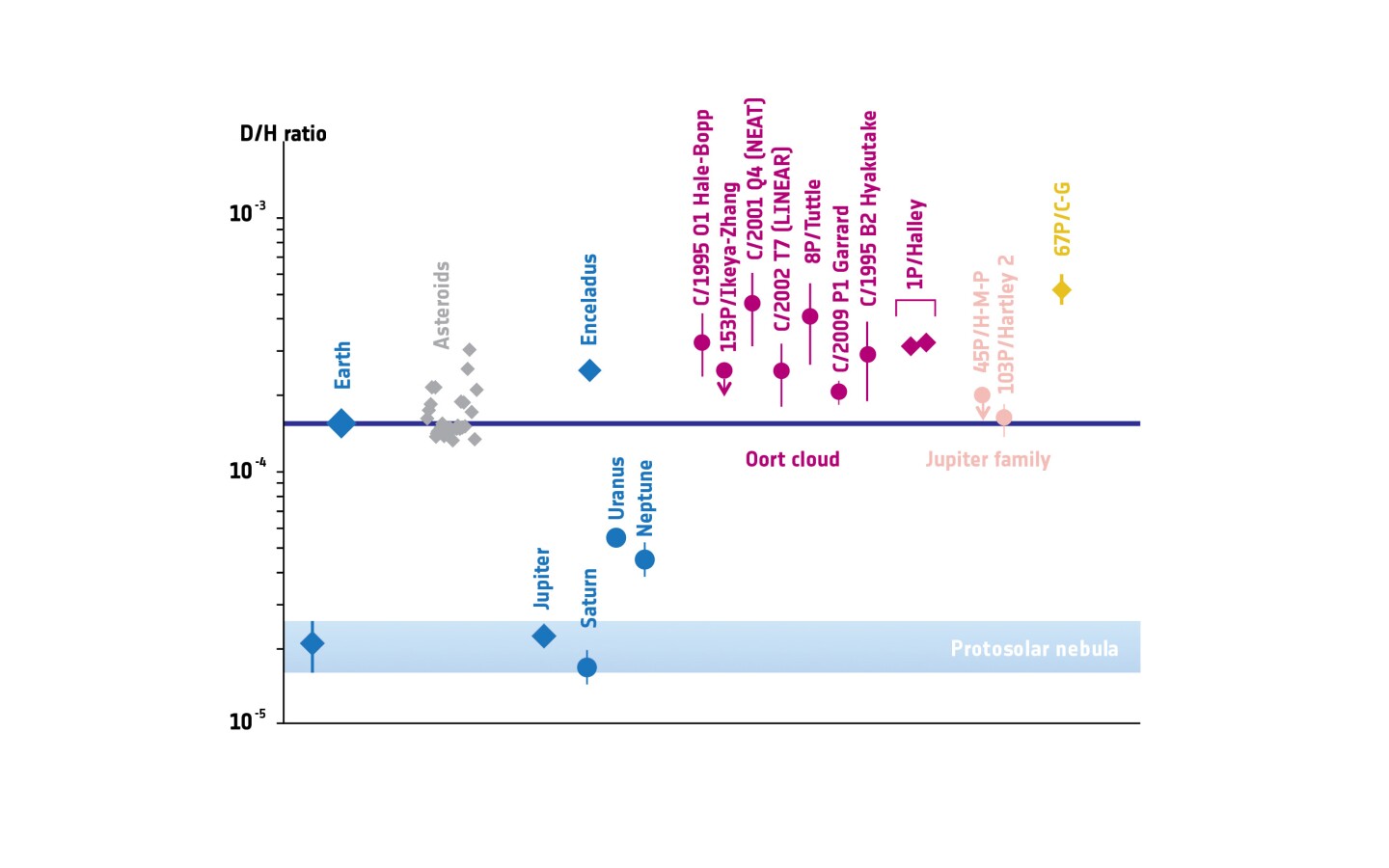 Deuterium-to-hydrogen ratios in the Solar System (Image: ESA/Altweg)