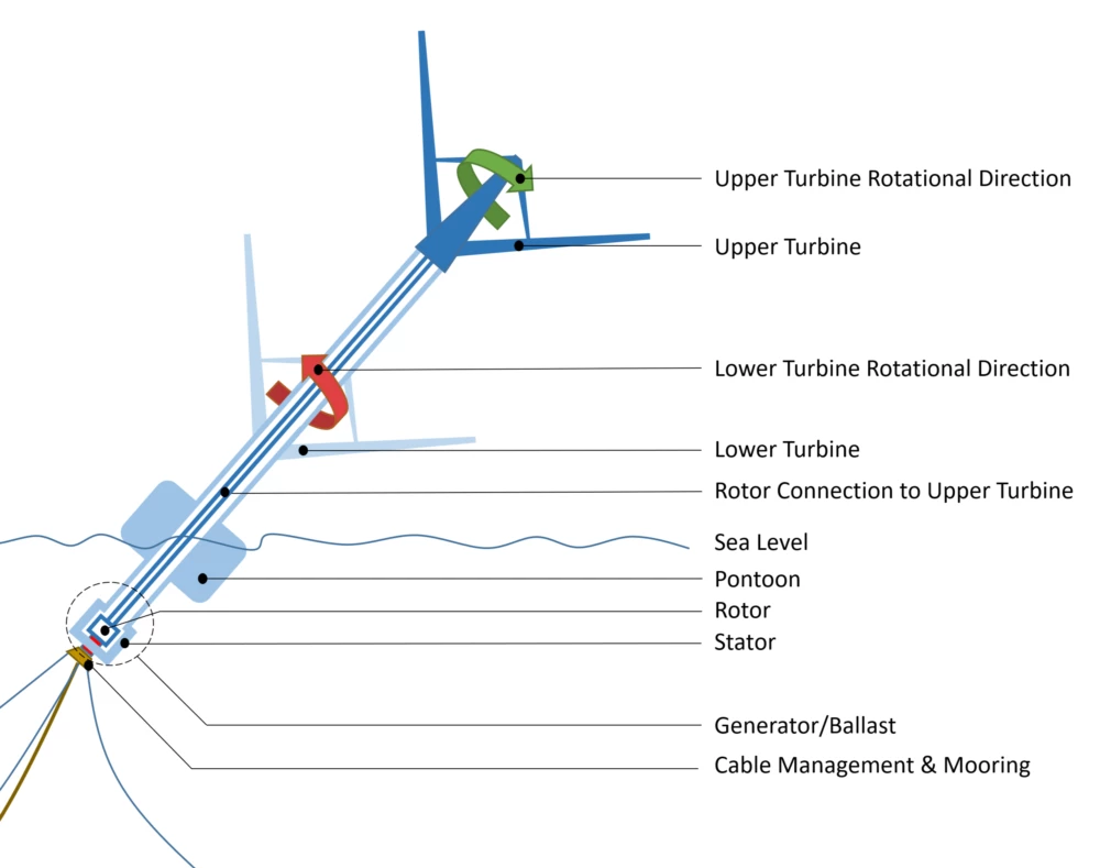 The top turbine, mounted to a central blade, spins in one direction, while the bottom, and the tower's exterior, spins in the other, with the generator at the bottom