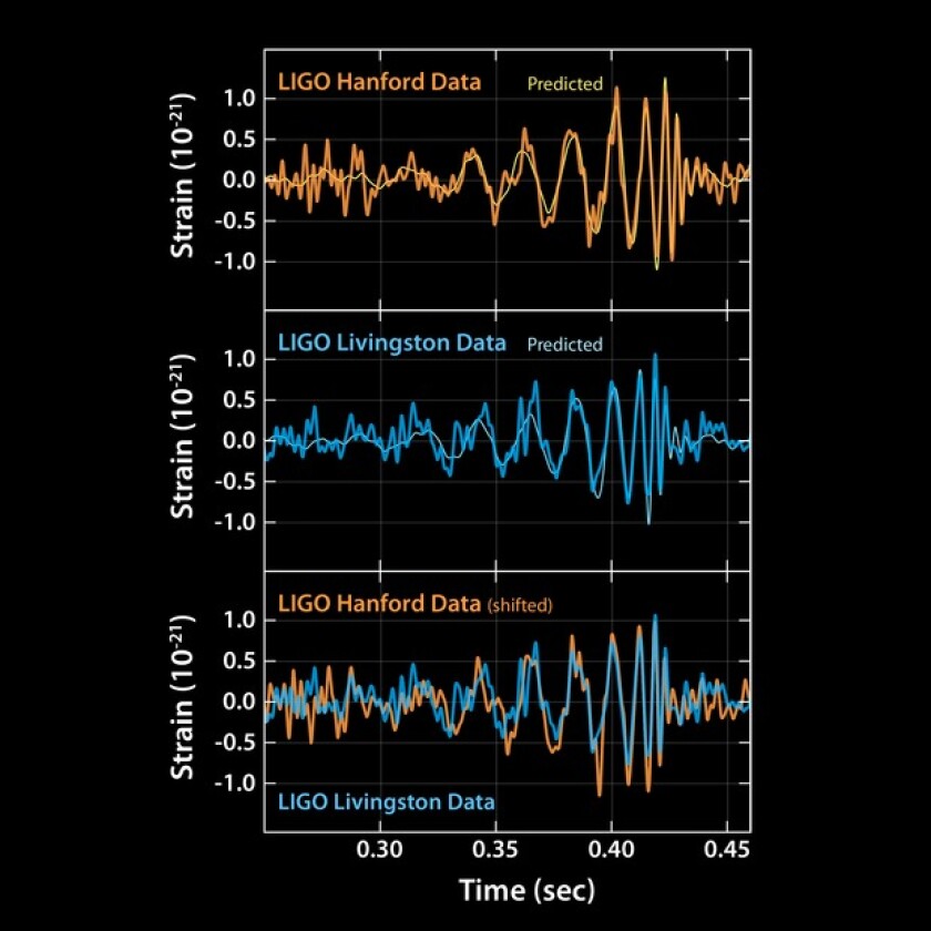 A chart showing the signals that confirm the detection of gravity waves for the very first time