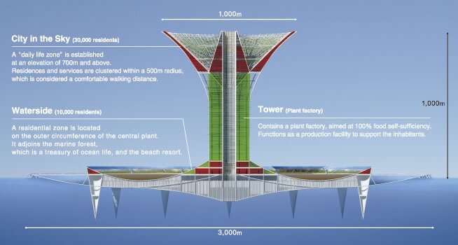 A cell of the Green Float concept