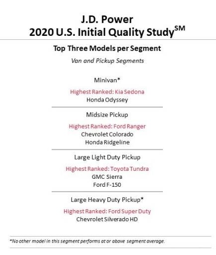 The top models in each category in the J.D. Power 2020 Initial Quality Study