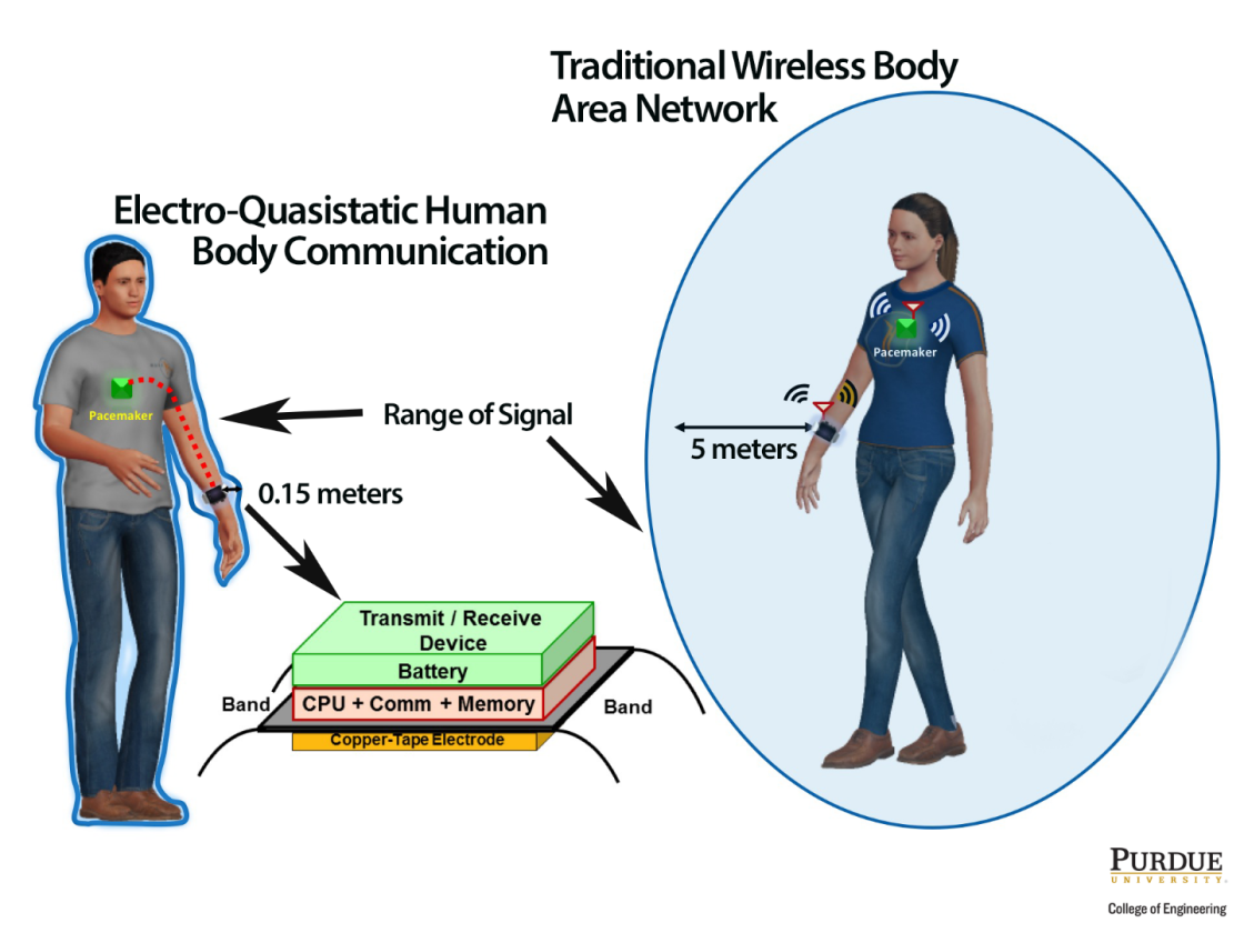The new device uses the body to convey signals rather than broadcasting them up to 5 m (15 ft)