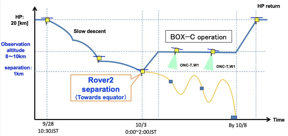 Timeline of separation of the Minerva-II2 rover from the Hayabusa 2 spacecraft