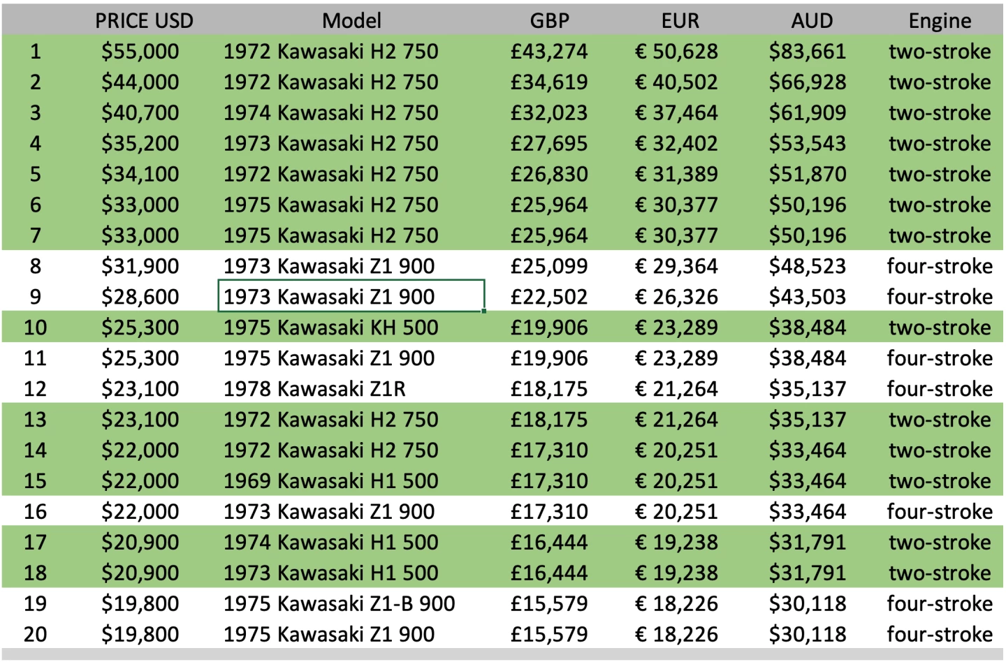 Collectible Kawasaki road bike sales have traditionally been led by the finest specimens of the 1972 Z1 four-cylinder four-stroke and its descendants. Mecum's 2024 Las Vegas sale saw the majority of Kawasaki high sales being two-strokes. On average, across the board, the H2 is now selling at better than $2,000 a bike more than the Z1.