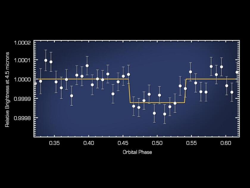 The diagram shows how the infrared light from the 55 Cancri system, both the star and planet, changed as the planet passed behind its star (Image: NASA)