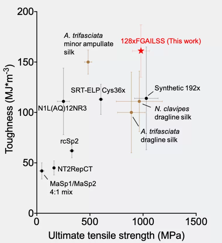 A comparison of the new synthetic spider silk (red) against a range of other synthetic and natural silks