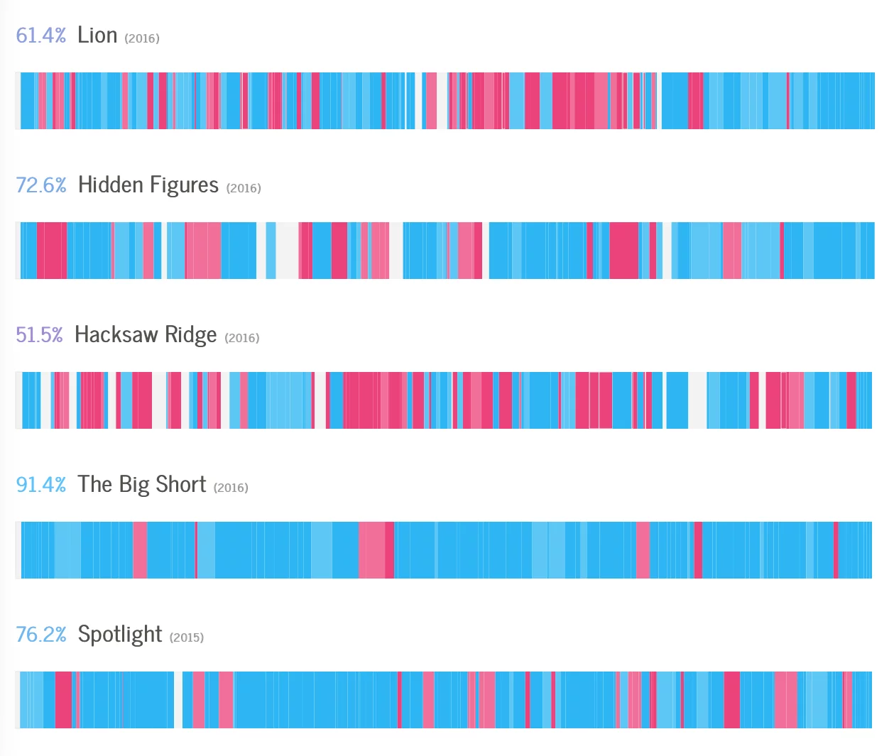 Based on a True True Story