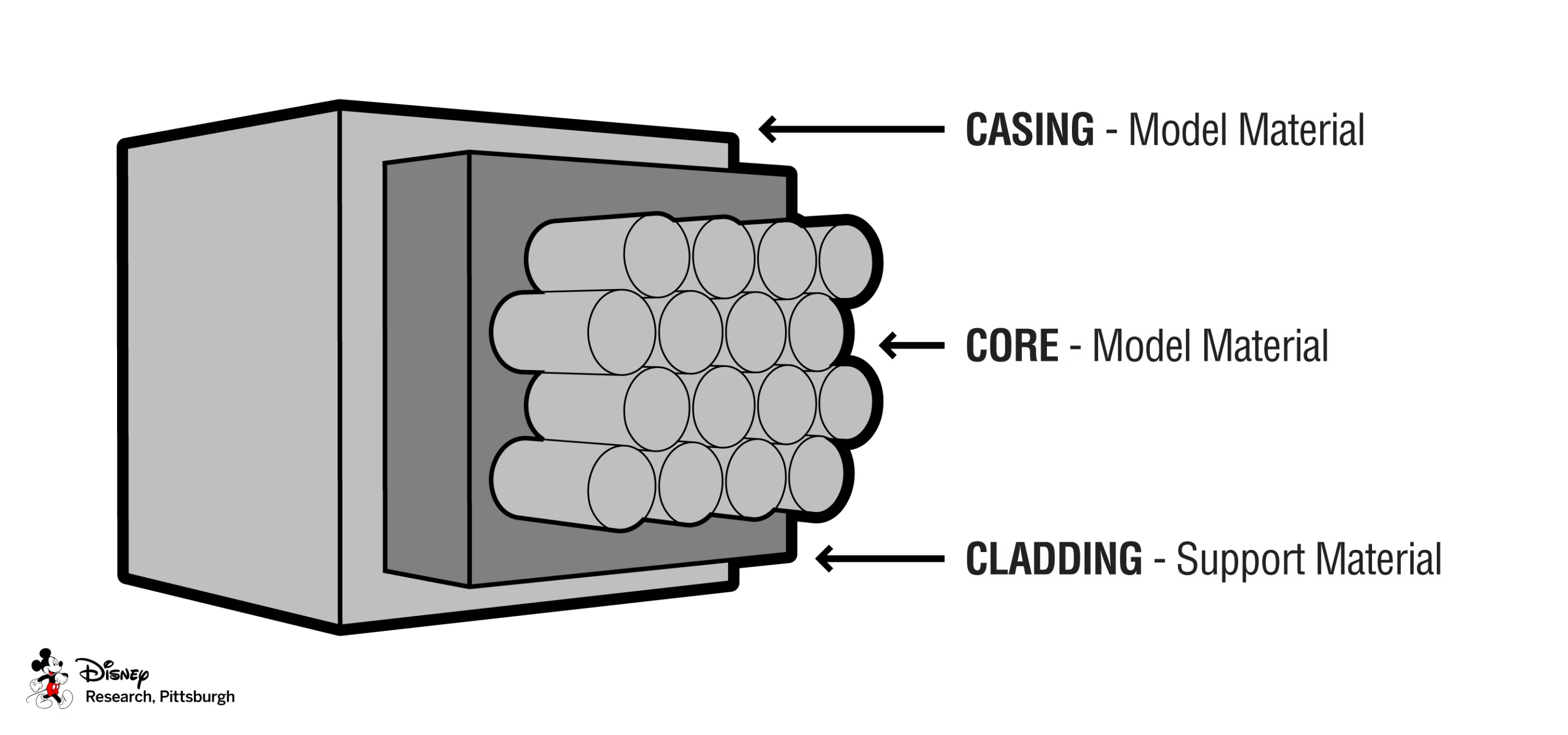 Light pipes consist of a rigid transparent core, a soft cladding, and a rigid outer casing, 3D printed in a single model
