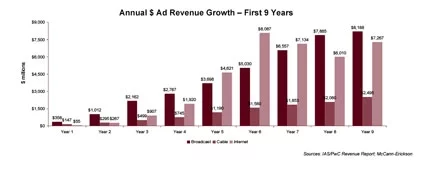 A decade ago we were boggling at this graph and the startling adoption of the internet in comparison to other media – now the smartphone has turbocharged digital ad expenditure
