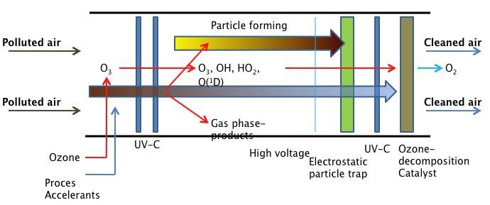 A diagram outlining the Cleanair filtration process