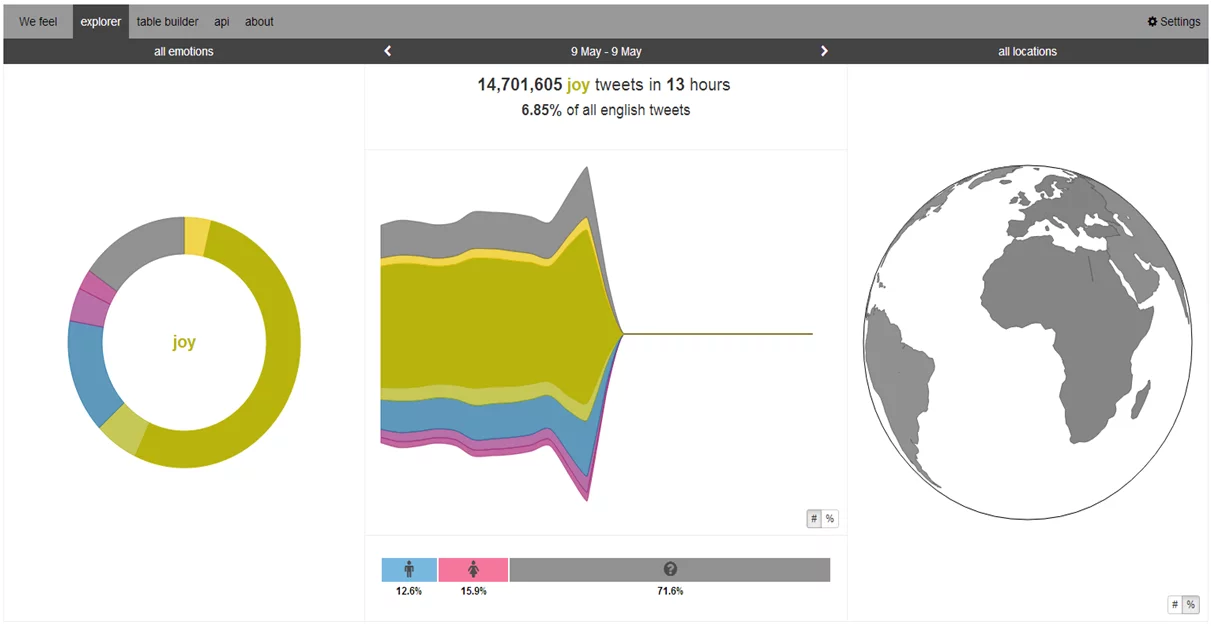 The tool analyzes 32,000 tweets a minute (Image:CSIRO)