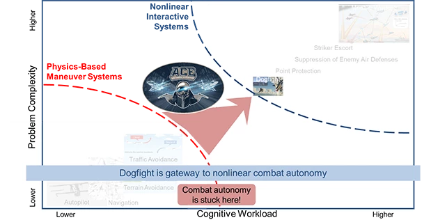 Comparison of expert and machine learning AI in aircraft