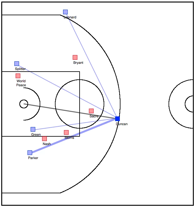 Analysis of player tracking data suggests that in this situation Tim Duncan would most likely pass to guard Tony Parker on his left (Image: Disney Research)