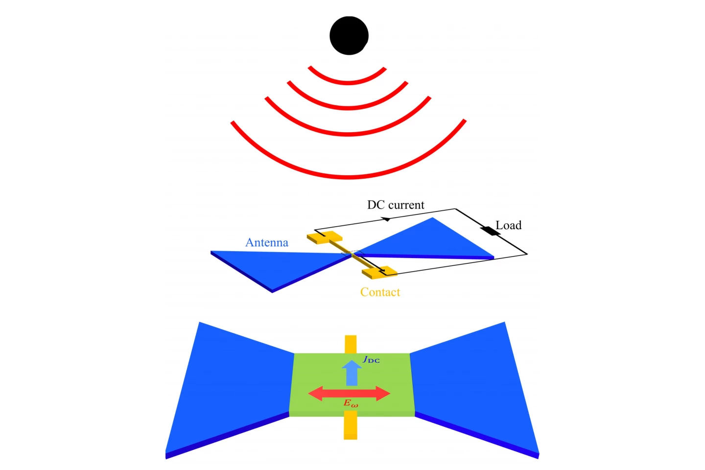 A schematic showing how the terahertz rectifier would work. The red lines are terahertz waves, the blue triangles are the antenna, and the green square is graphene