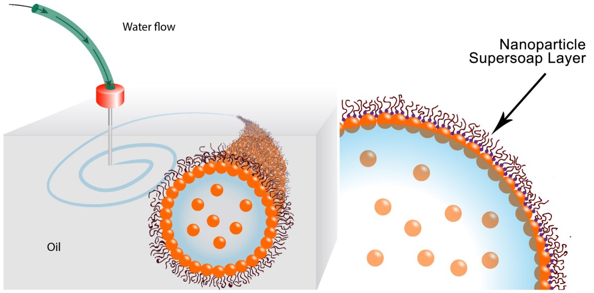 Gold nanoparticles in the water combine with polymer ligands in the oil to form an elastic film (nanoparticle supersoap) at the interface, locking the structure in place