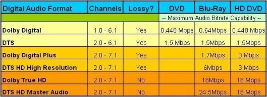 Digital Audio Comparison