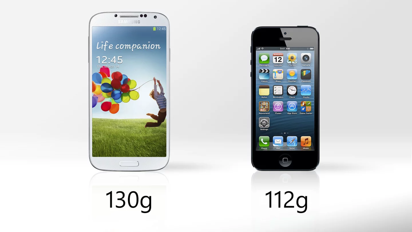 The iPhone 5 is significantly lighter than the Galaxy S4