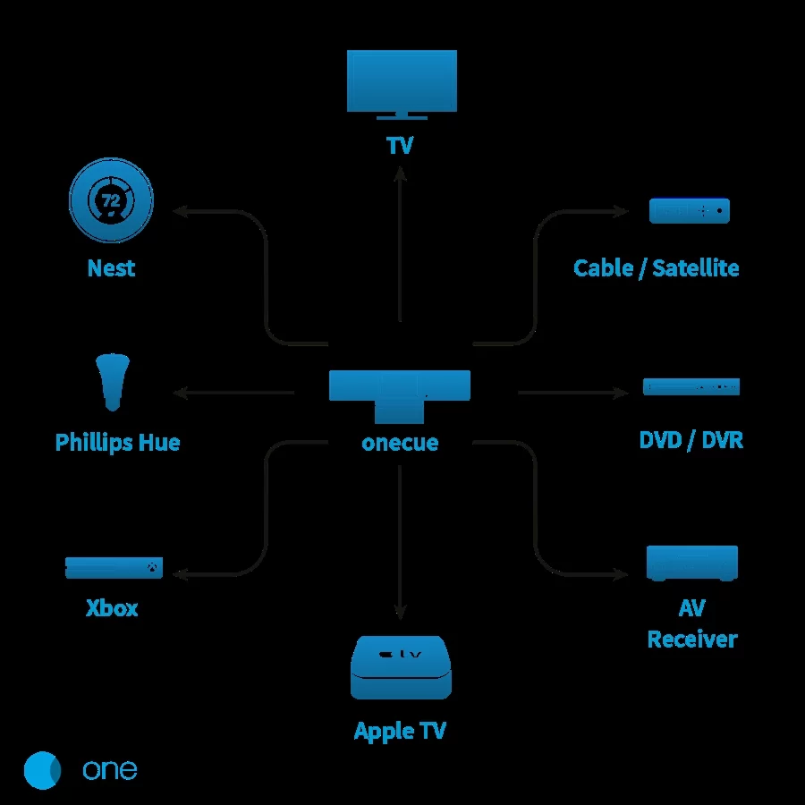 A selection of devices that Onecue can control