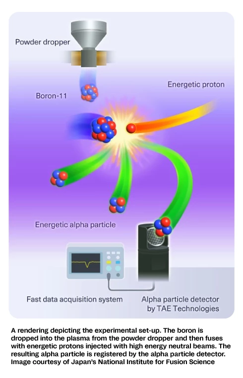 High-energy protons hit boron powder particles in the experimental setup
