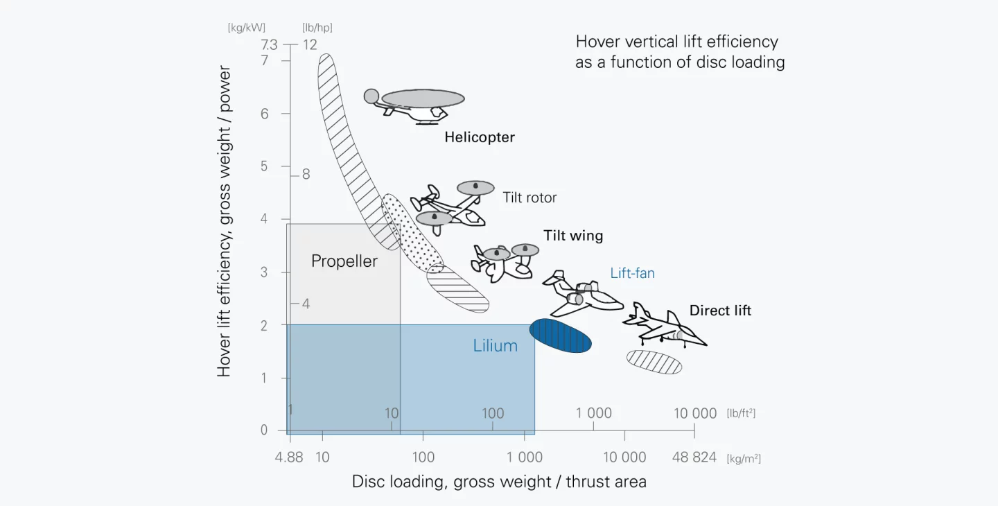 Lilium will lose a significant amount of efficiency in the hover phase due to its small rotors and high disc loading