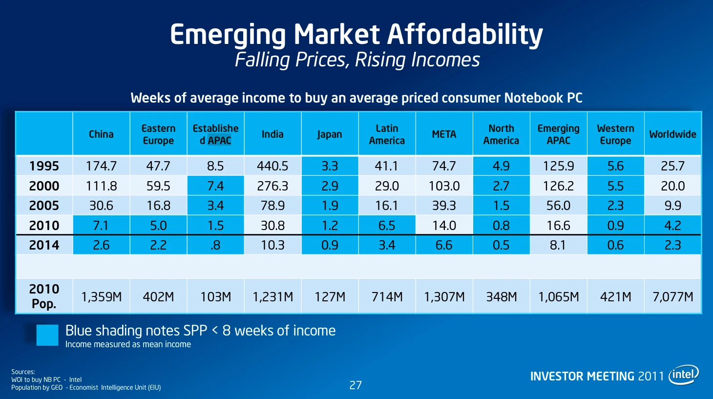 Weeks of average income needed to buy an average priced consumer laptop in various parts of the world (Source: Intel)