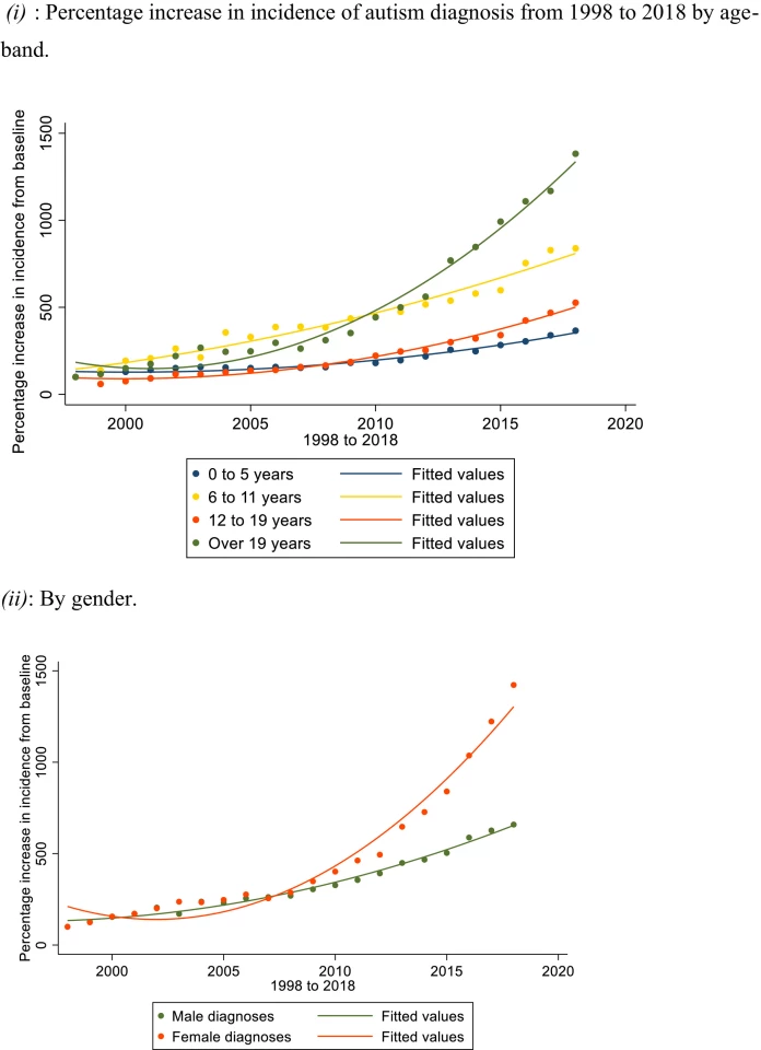 Rates of autism diagnoses over a 20-year period based on gender and age