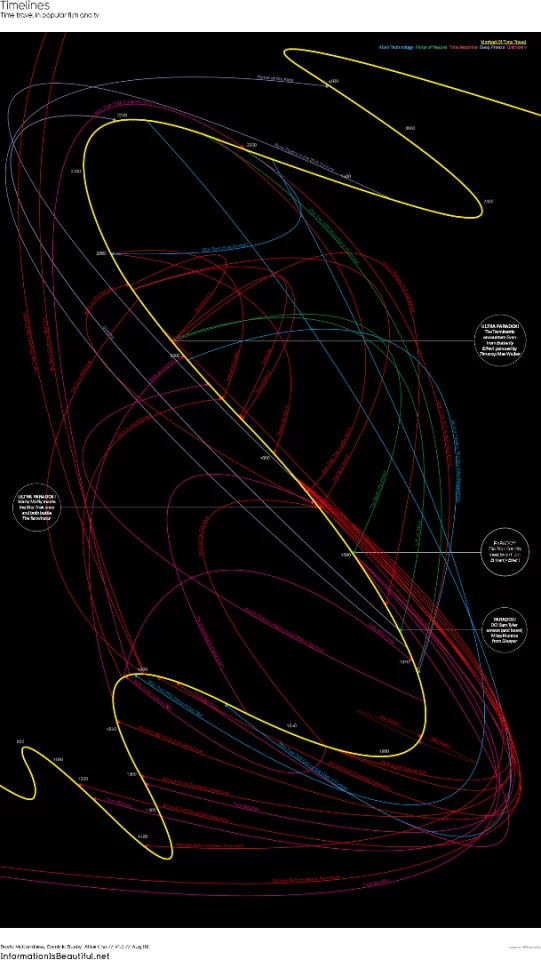 Timelines offers a chronology of time travel narratives from modern pop culture