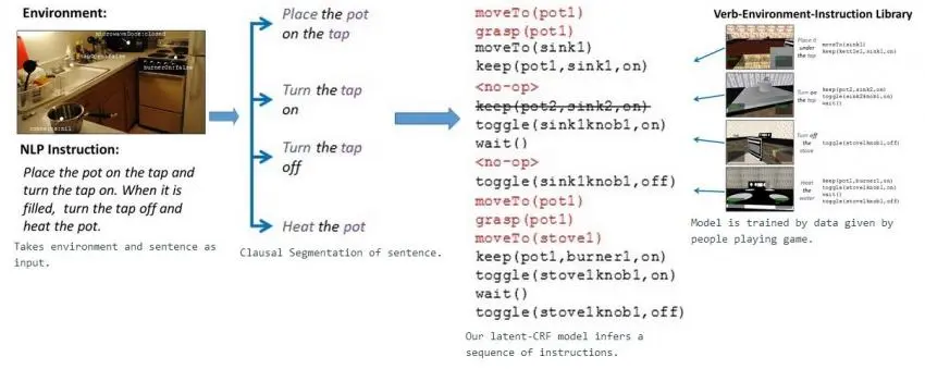 An instruction algorithm for the Tell me Dave robot (Image: Cornell University)