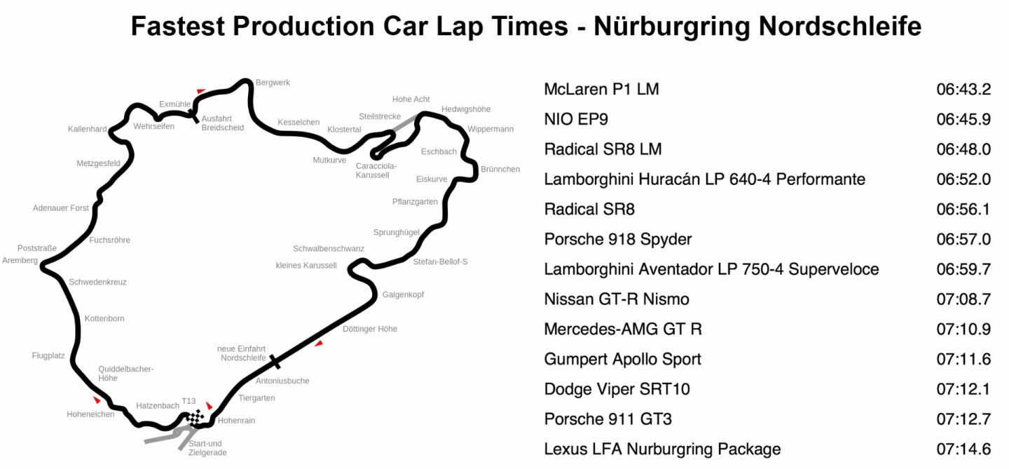 A precise list of the Nürburgring Nordschleife lap times produced by cars that vaguely fit the description of a production road car