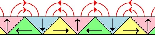 Schematic of a refrigerator magnet, showing the rotating direction of the magnetic domains and the one-sided magnetic field which is produced therefrom