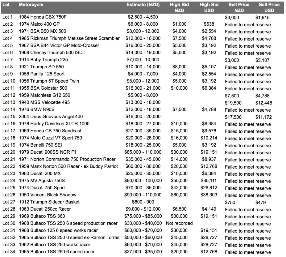 The prices and high bids at Webb's Classic Motorbikes Sale on September 27, 2015