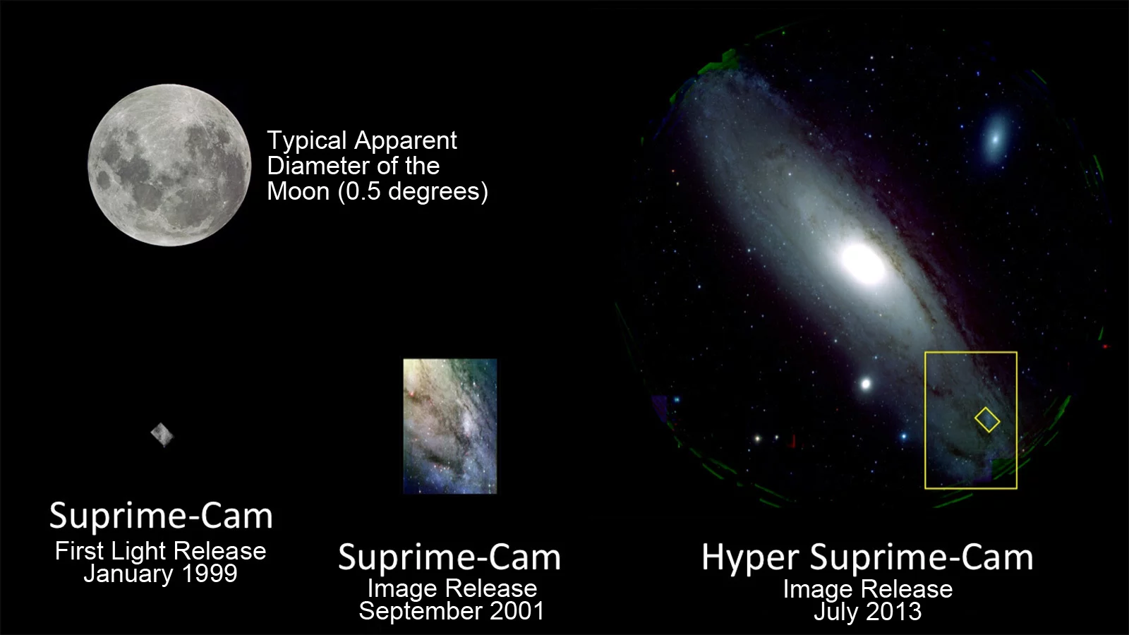 A comparison of the images of M31 captured by Suprime-Cam (bottom left and middle) and HSC (right) (Image: HSC Project/NAOJ)