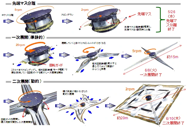 The solar sail was unfurled using centrifugal force