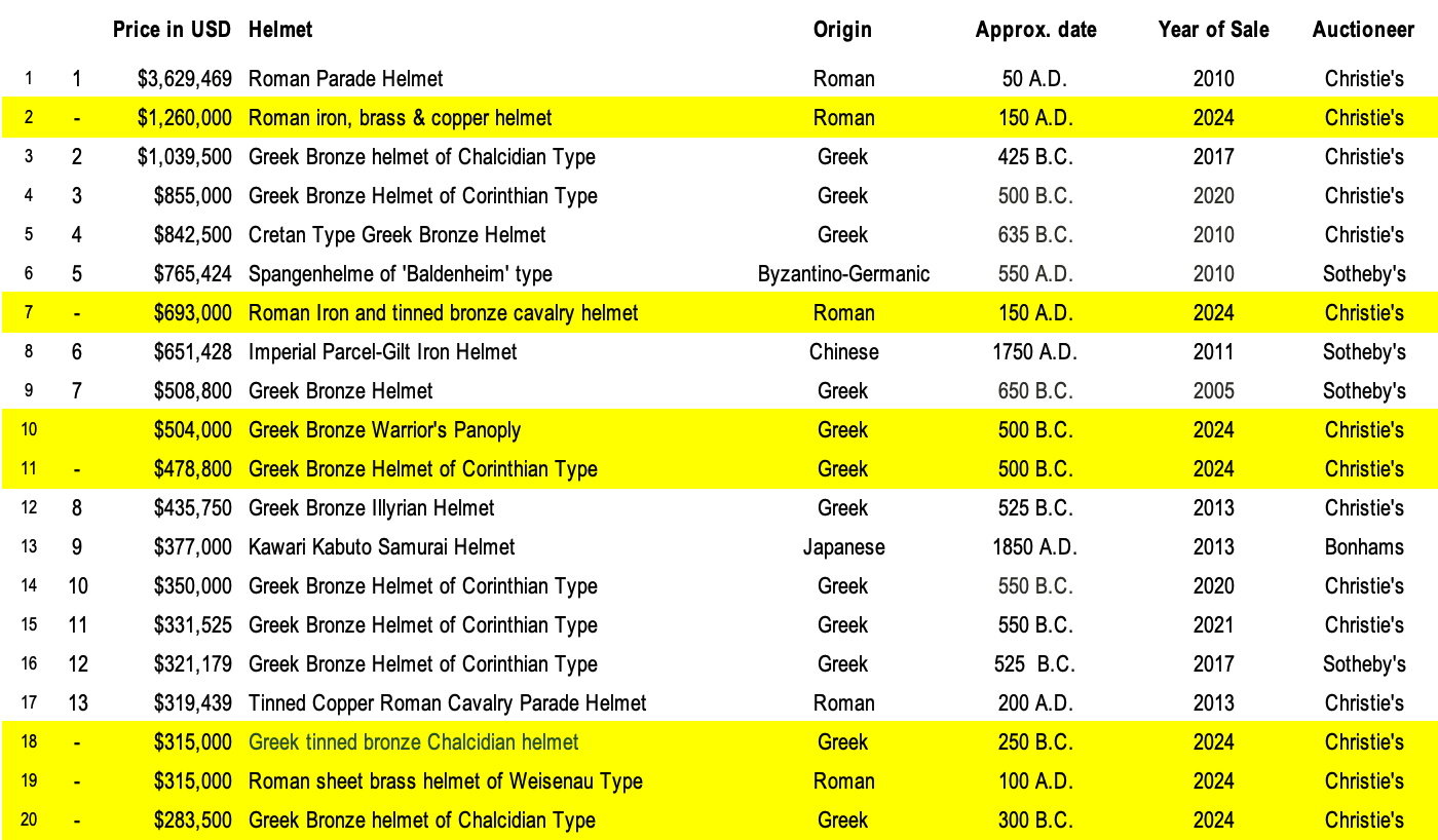 The list of the most expensive helmets sold at auction was heavily revised inside a few hours. The new entries are in yellow.